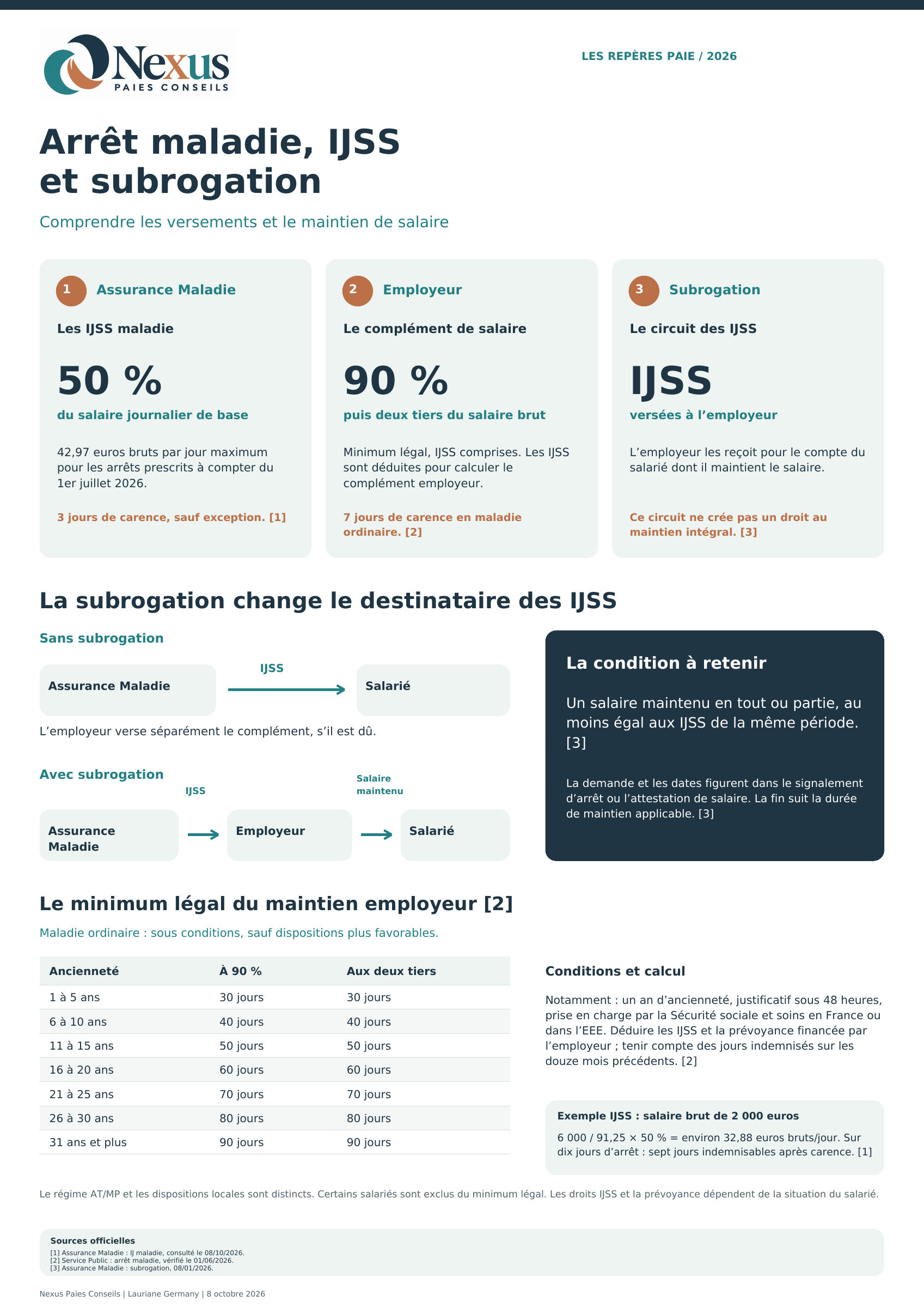 Infographie : IJSS maladie, complément employeur et circuit des versements avec et sans subrogation.